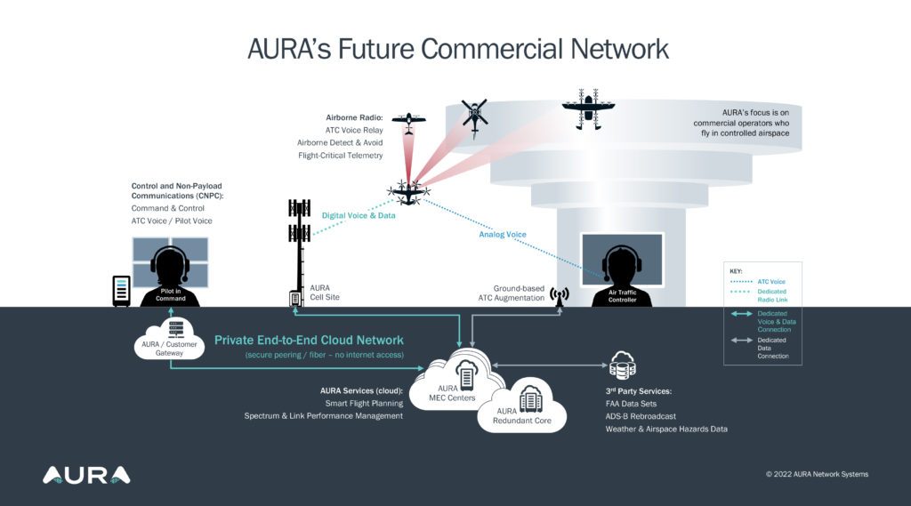 Aura secures $75m funding for AAM network | Revolution.aero